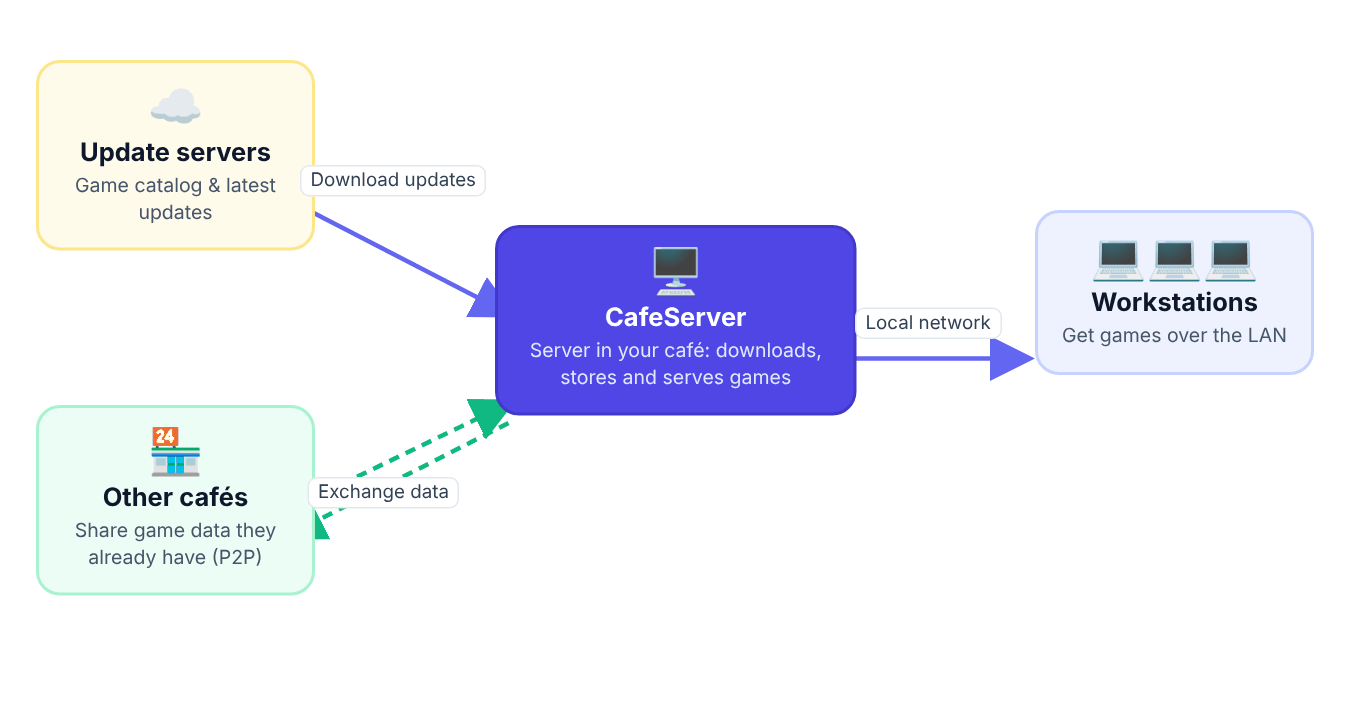 CafeServer diagram: update servers, other cafés, workstations